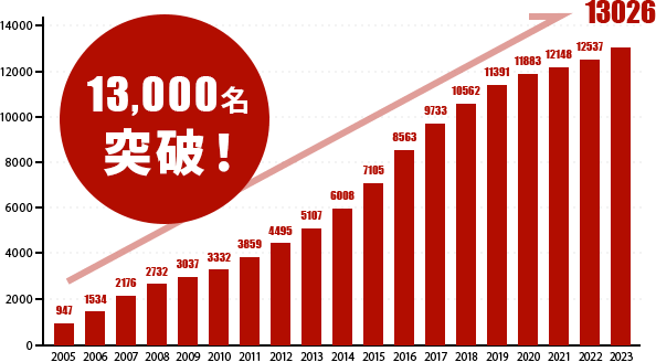 10,000名突破！