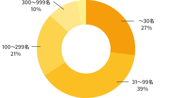 従業員数別