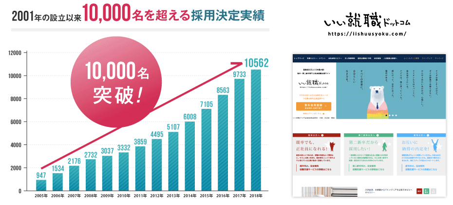 10000名を超える採用決定実績